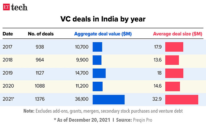 vc-deals-in-india-by-year
